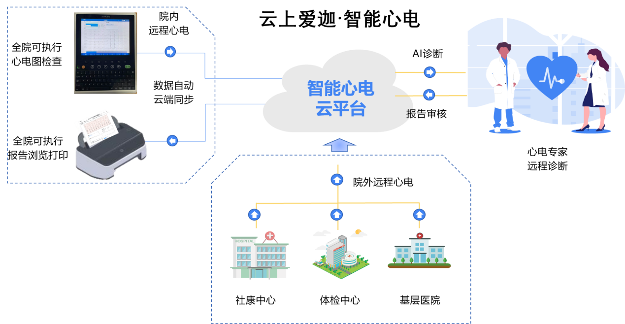 云上愛迦·智能心電正式上線